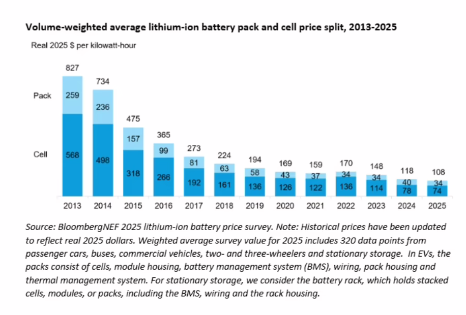 Preisentwicklung Batteriespeicher nach Segmenten, Quelle ist BloombergNEF