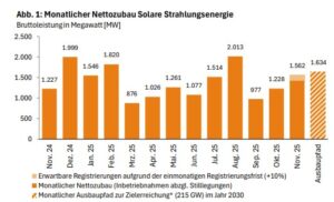 Zubau, Photovoltaik, November 2024 bis November 2025, Monatswerte, Quelle: Bundesnetzagentur