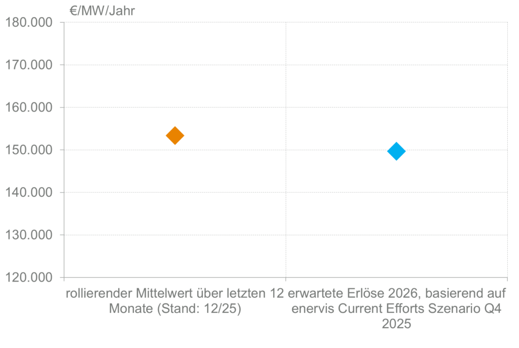 Enervis, Erlöse, Gesamtjahr 2025