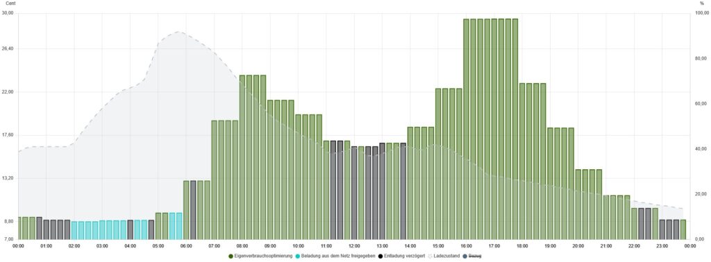 Fenecon, prognosebasiertes Laden von Batteriespeichern