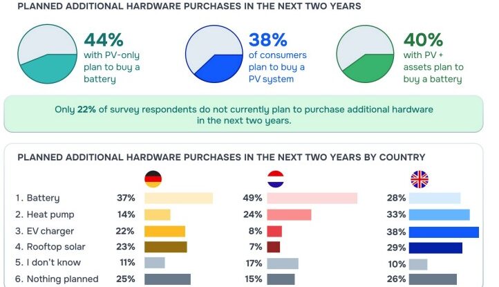 Welche Anschaffungen planen Hausbesitzer. GridX hat dies bei 265 Haushalten in Deutschland, Niederlanden und dem Vereinigten Königreich für seinen ersten "Retrofit-Report" abgefragt
