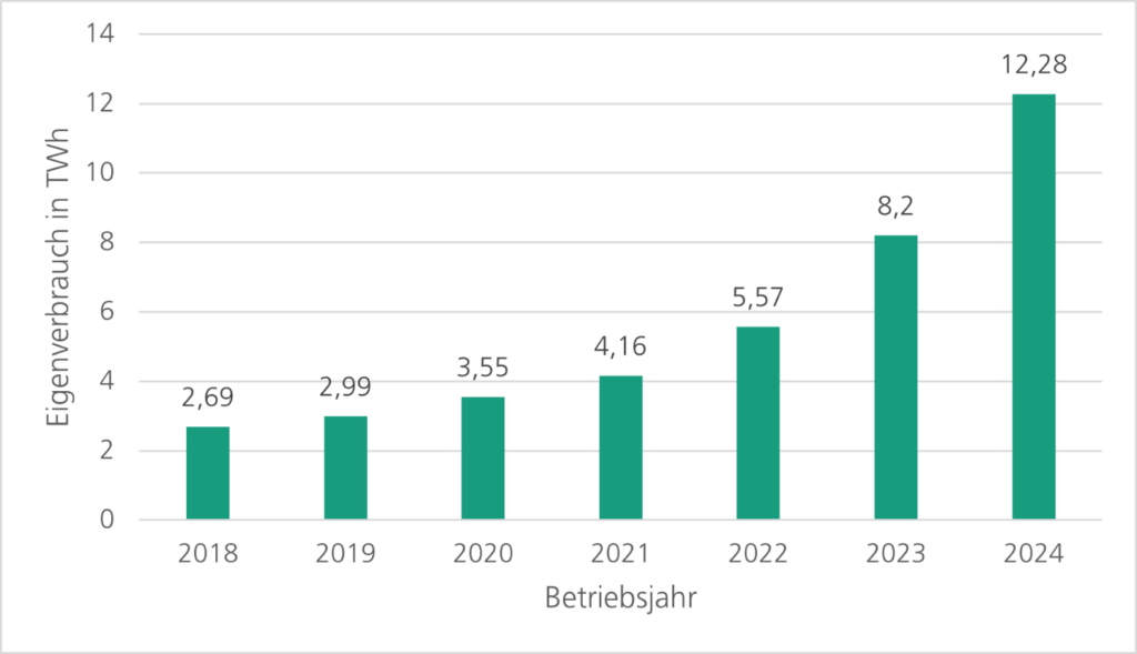 Photovoltaik-Eigenverbrauch, Deutschland 2018 bis 2024, Quelle Fraunhofer ISE