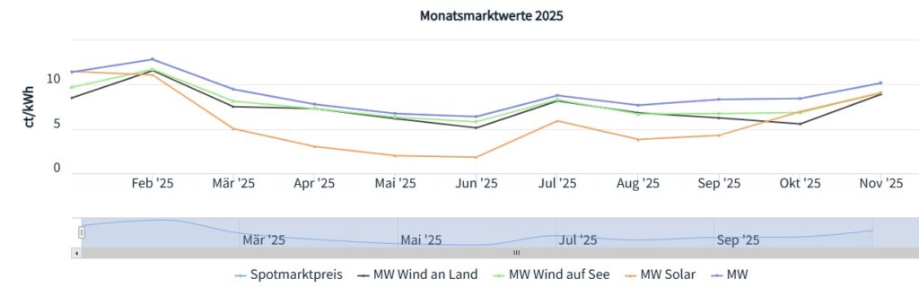 Marktwert Solar, Marktwerte für Wind an Land und auf See, Spotmarktpreis, Januar bis November 2025, Quelle netztransparenz.de