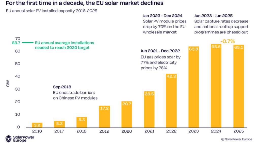 Zubau, EU, Photovoltaik 2016 bis 2025