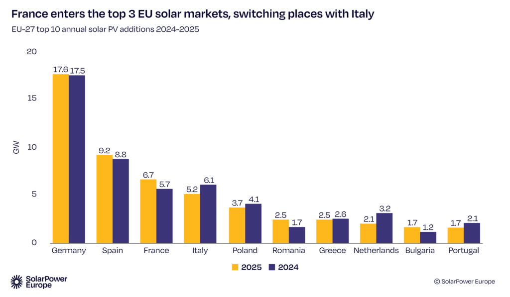 Top10-Märkte, EU-Photovoltaik-Markt, Vergleich 2024 und 2025, Quelle ist Solarpower Europe