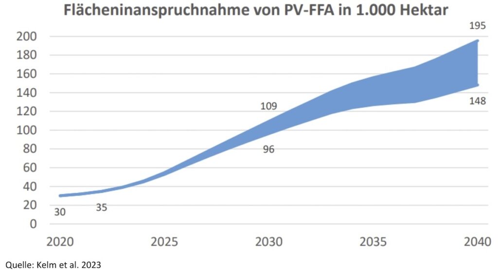 Umweltbundesamt, Freiflächenanlagen, Flächenbedarf, Prognose