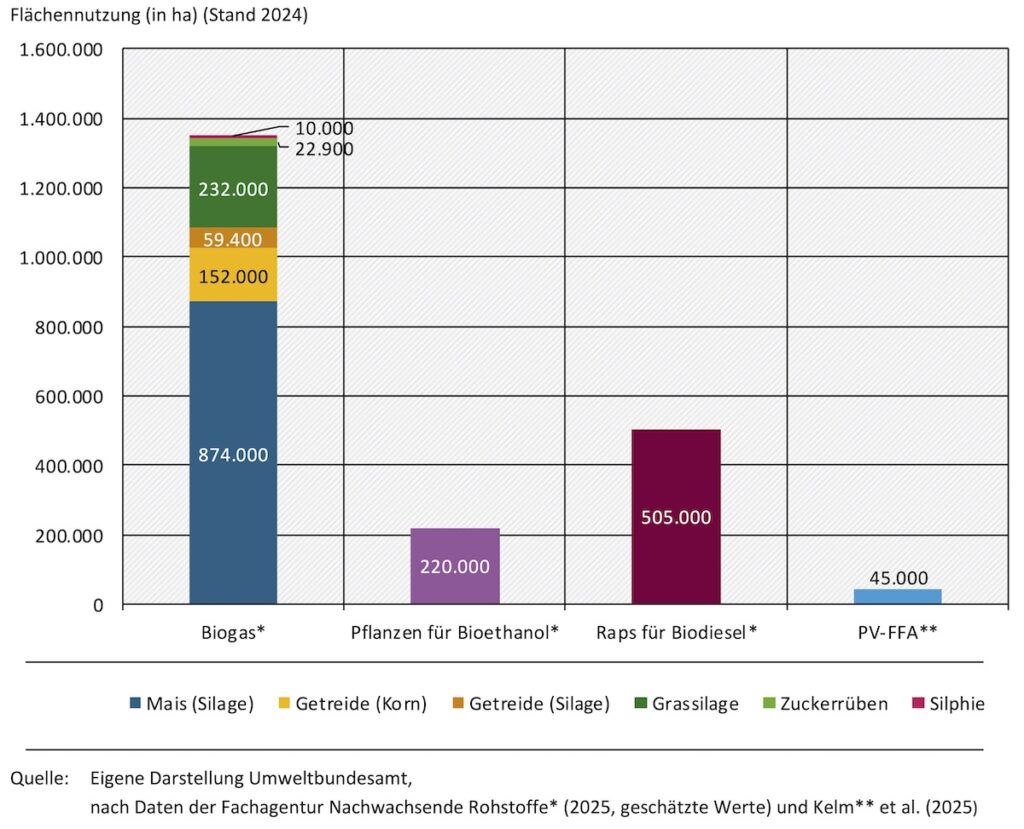 Umweltbundesamt, Vergleich, Flächenbedarf, Energiepflanzen, Photovoltaik