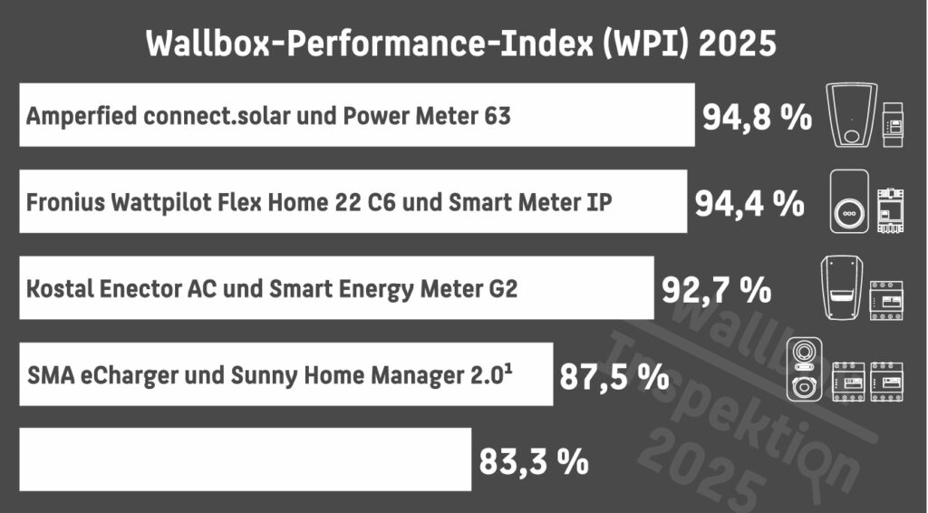 Der Wallbox-Performance-Index zeigt, wie die fünf getesteten Ladelösungen bei in der Wallbox-Inspektion 2025 abgeschnitten haben.