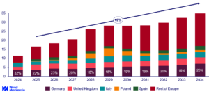 Wood Mackenzie, Zubau, Batteriespeicher in Europa, 2024 bis 2034, über alle Segmente