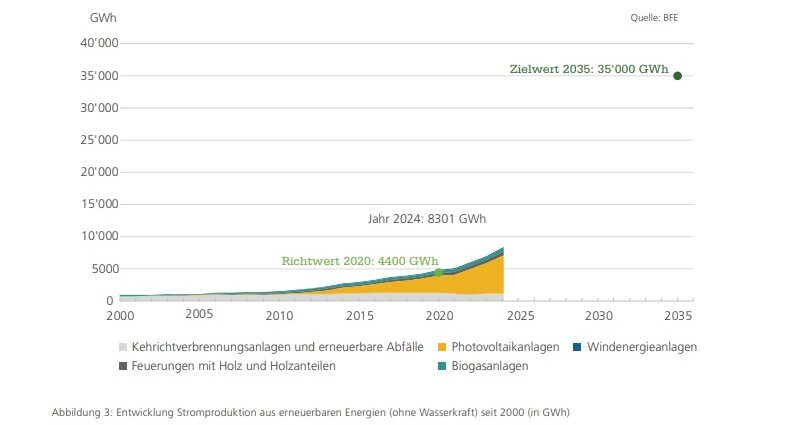 Ziel, Erneuerbaren-Ausbau ohne Wasserkraft bis 2035 vs. reale Entwicklung bis 2024