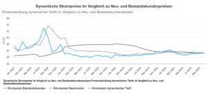 Entwicklung der Kosten für dynamische Stromtarife vs. Fixpreistarife, Quelle: SMARD/Bundesnetzagentur