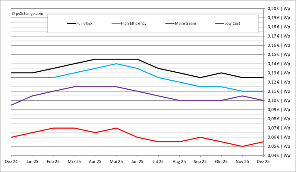 pvXchange, Modulpreisindex, Modulpreise, Stand Dezember 2025