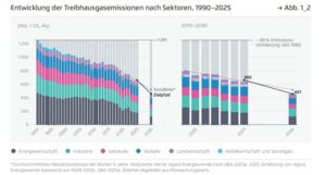 Agora Energiewende, CO-Einsparungen von 1990 bis 2025 nach Sektoren