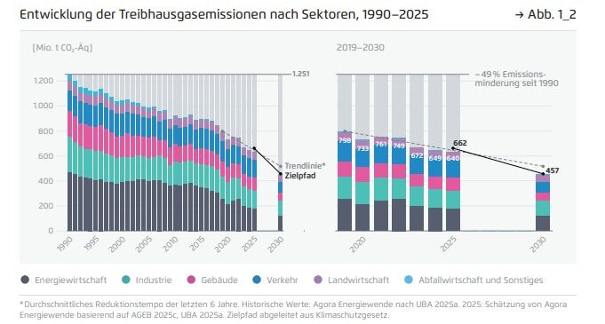 Agora Energiewende, CO-Einsparungen von 1990 bis 2025 nach Sektoren