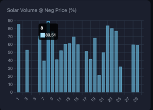 Volumengewichteter Anteil von Solarstrom zu Zeiten negativer Strompreise im Juni 2025 in Deutschland