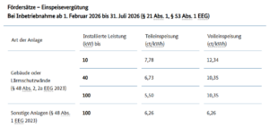 Bundesnetzagentur, Einspeisevergütungen für Photovoltaik-Dachanlagen bis 100 Kilowatt ab 1. Februar 2026