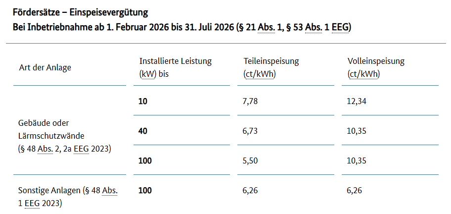 Bundesnetzagentur, Einspeisevergütungen für Photovoltaik-Dachanlagen bis 100 Kilowatt ab 1. Februar 2026