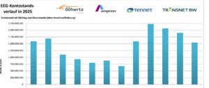 EEG-Kontoverlauf 2025, Quelle netztransparenz.de