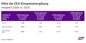 Einspeisetarife ab 1.2.2026 für Photovoltaik-Dachanlagen bis 100 Kilowatt Leistung