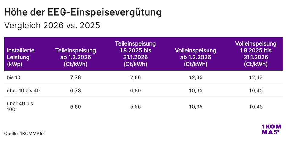 Einspeisetarife ab 1.2.2026 für Photovoltaik-Dachanlagen bis 100 Kilowatt Leistung