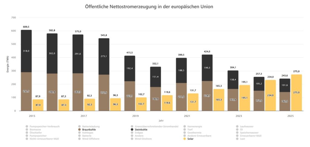 EU-weite Erzeugungsvergleich von Photovoltaik und Braunkohle, Quelle ist Energy-Charts vom Fraunhofer ISE