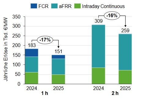 Erlöse Batteriespeicher nach Märkten, Vergleich 2024 vs. 2025