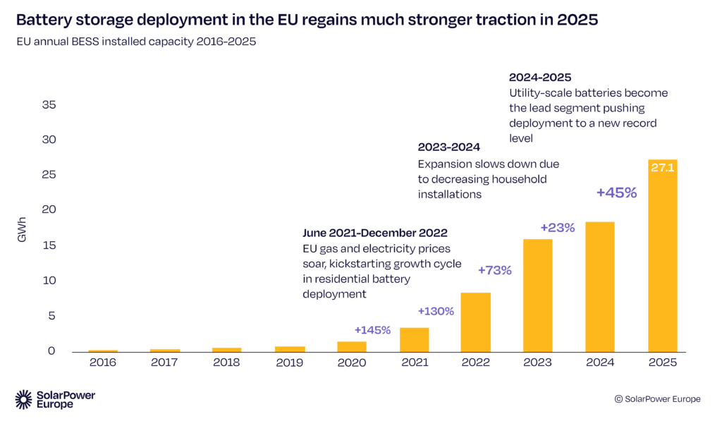 Speicher-Zubau in Europa bis 2025, Grafik: Solarpower Europe, "EU Battery Storage Market Review 2025"