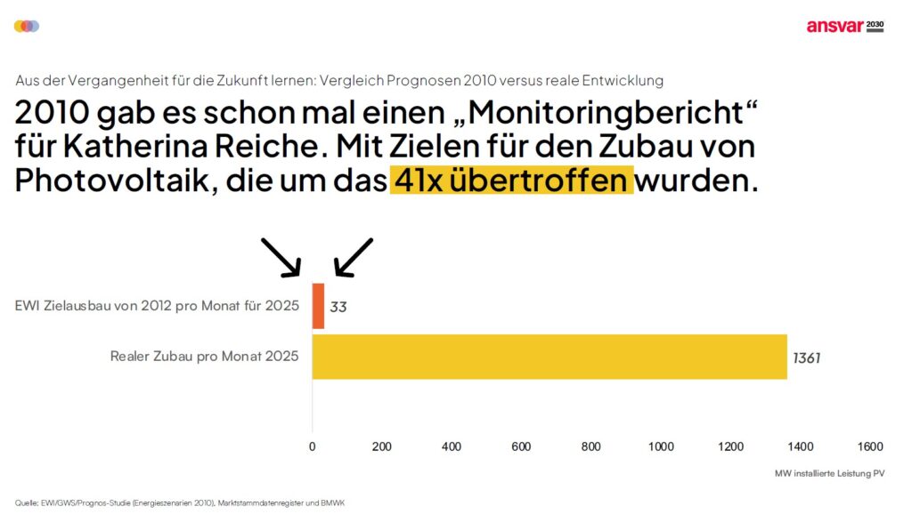 Phovoltaik-Zubau, EWI-Prognose vs. Realität, Quelle Ansvar2030