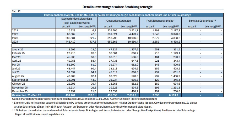 Detailauswetung, Photovoltaik-Zubau, Quelle Bundesnetzagentur