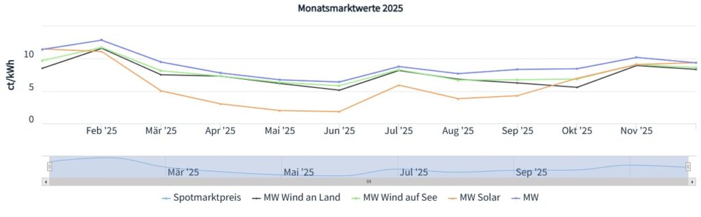 Marktwerte Solar, Wind an Land, auf See, Börsenstrompreise, Januar bis Dezemeber 2025, Quelle: netztransparenz.de