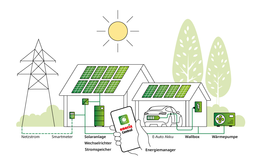 Smarte Energie zu Hause, Grafik Enerix