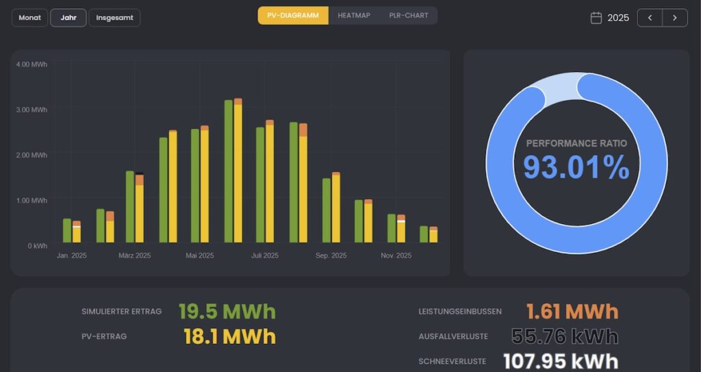 Solar Manager, Screenshot, PV-Performance-Analyse, Energiemanagement, Monitoring