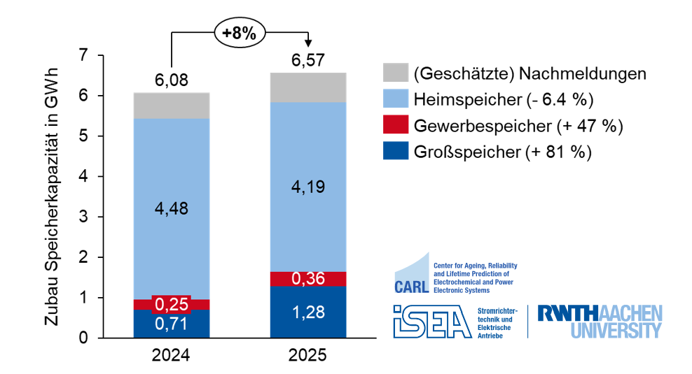 Speicherzubau nach Segmenten 2025, Quelle: Battery Charts, RWTH Aachen
