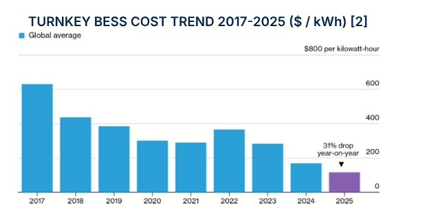 Entwicklung Kosten für Turnkey-Batteriespeicher zwischen 2017 und 2025, Volta Batteriereport 2025