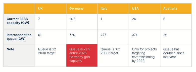 Netzanschluss, Volta Batteriereport 2025