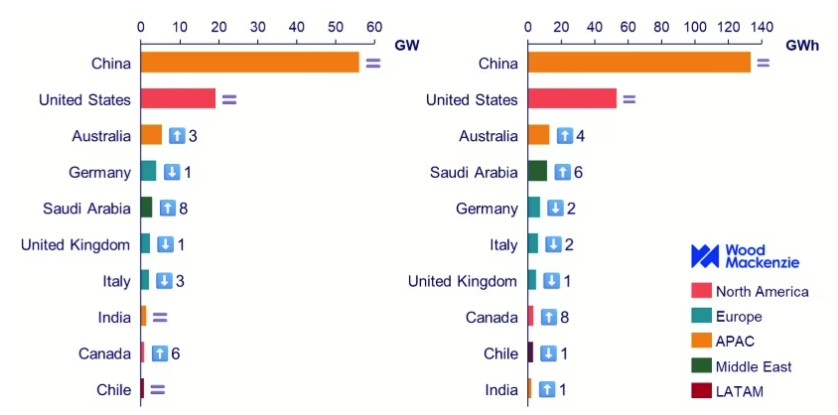 Zubau, Batteriespeicher nach Gigawatt und Gigawattstunden 2025, Volta Batteriereport 2025