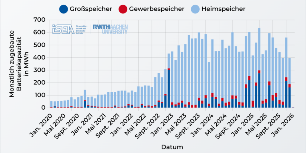 Zubau nach Segmenten bei Speicher in Deutschland, Quelle ist Battery Charts von RWTH Aachen