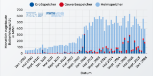 Zubau nach Segmenten bei Speicher in Deutschland, Quelle ist Battery Charts von RWTH Aachen