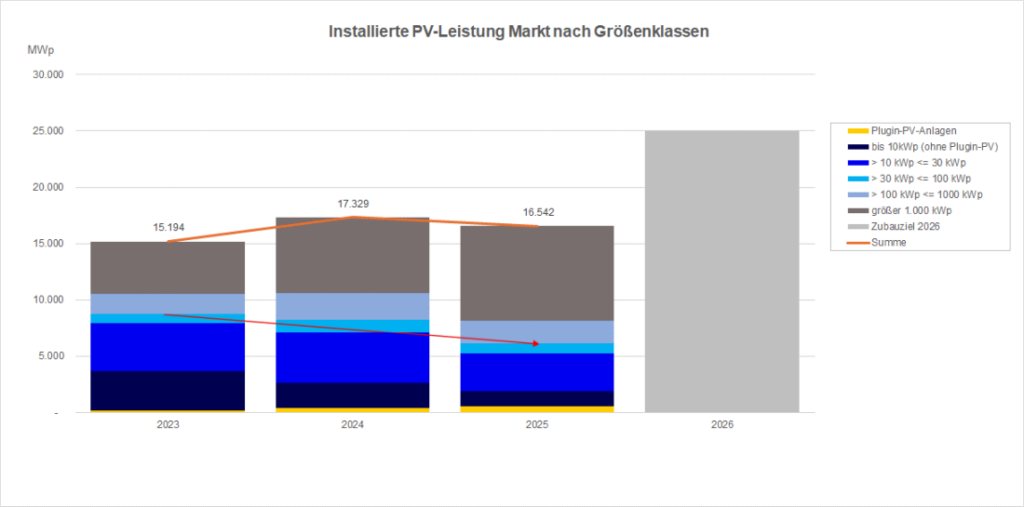 Auswertung Photovoltaik-Zubau nach Segmenten 2023 bis 2025, Quelle EWS