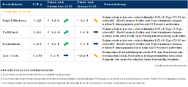 Entwicklung Modulpreise im Dezember 2025 und ganzes Jahr 2025, Quelle pvXchange.com