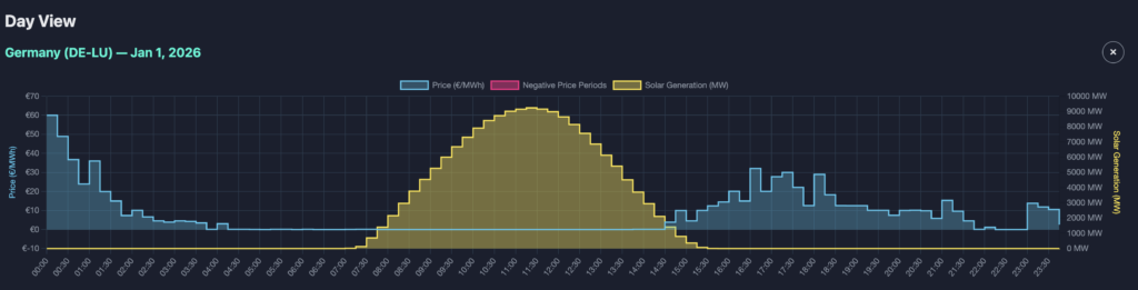 Börsenstrompreise Und Solarstromerzeugung in einem Chart