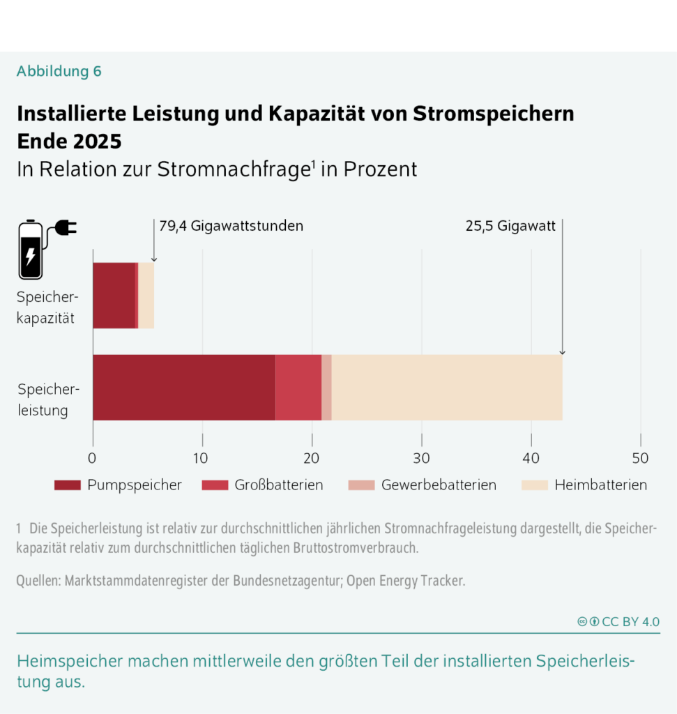 Grafik zu Speicherausbau und Anteilen Heimspeicher, Gewerbe, Großbatterien und Pumpspeichern.