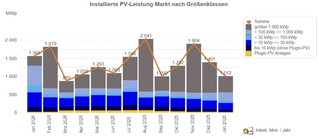 EWS, Auswertung Photovoltaik-Zubau 01-2026