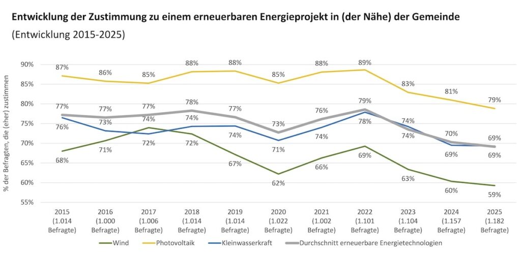 Stimmungsbarometer Erneuerbare Energien Österreich, Uni Graz, Deloitte, Wien Energie 2026