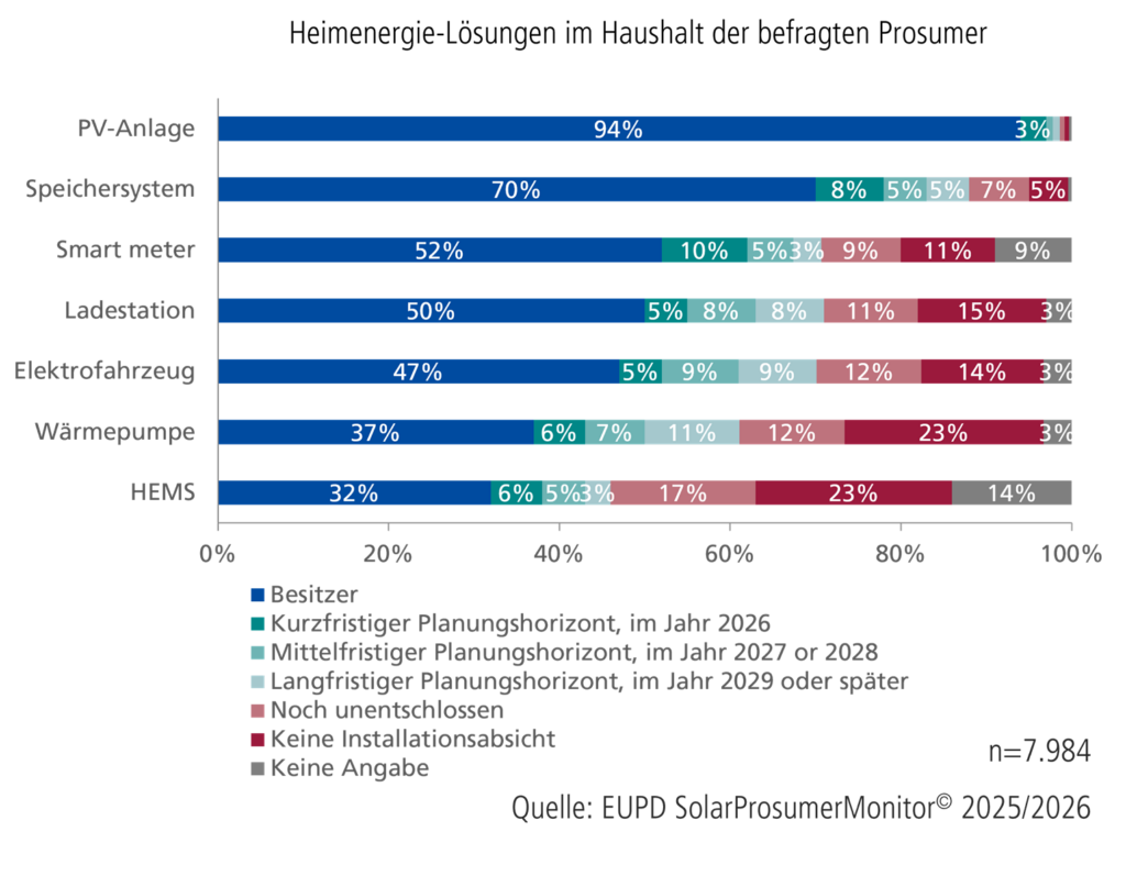 Heimenergie-Lösungen im Haushalt der befragten Prosumer