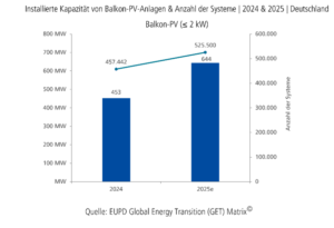 installierte Leistung von Balkon-Photovoltaik-Anlagen und Anzahl der Systeme in Deutschland