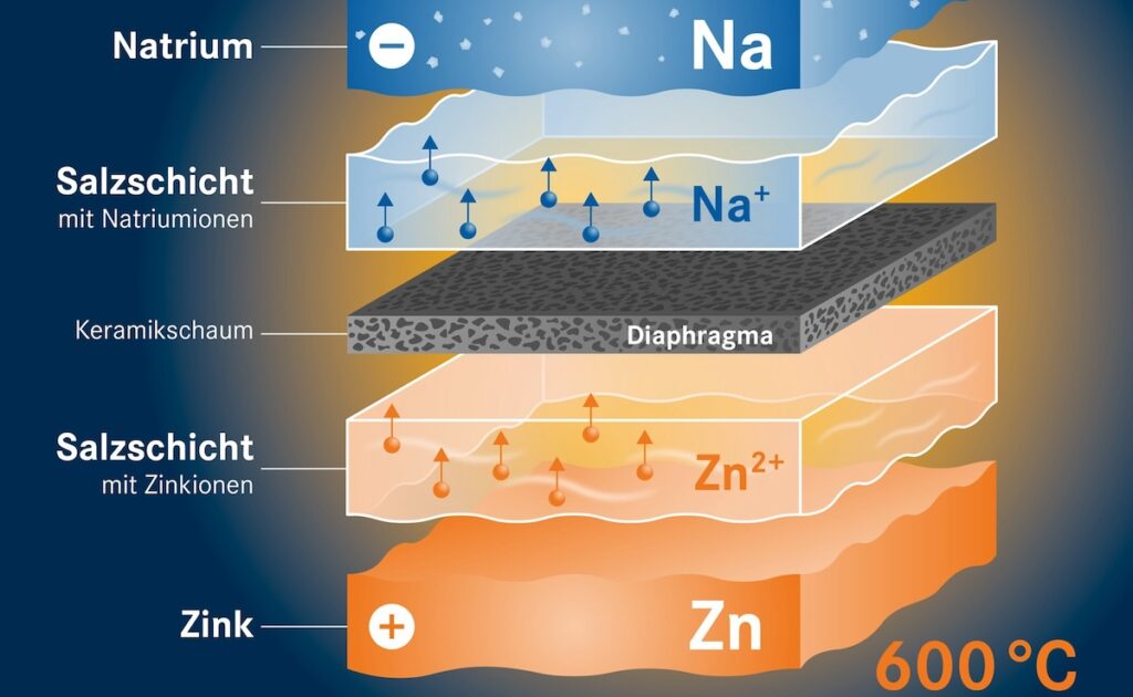 Aufbau einer Flüssigmetall-Batterie, HZDR, Natrium-Zink-Salzschmelzbatterie