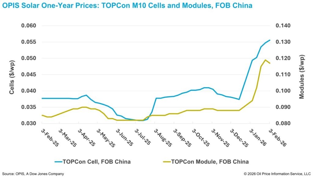 Entwicklung der Preise für Topcon-Solarmodule in China, Quelle OPIS