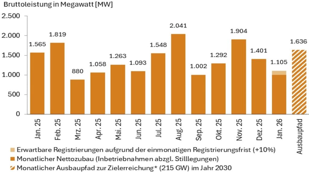 Photovoltaik-Zubau Januar 2026, Gesamtauswertung, Bundesnetzagentur, Marktstammdatenregister