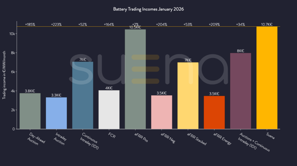 Suena Energy, Vermarktung, Speicherlöse nach Segmenten